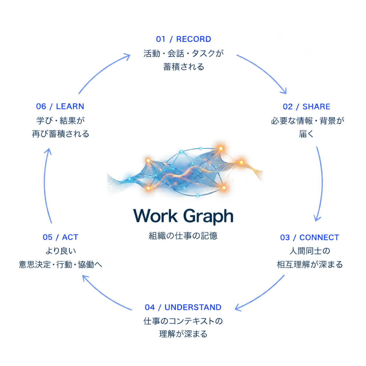Work Graph（組織の仕事の記憶）を中心に、01 活動・会話・タスクが蓄積される、02 必要な情報・背景が届く、03 人間同士の相互理解が深まる、04 仕事のコンテキストの理解が深まる、05 より良い意思決定・行動・協働へ、06 学び・結果が再び蓄積される、の6ステップが循環する概念図。
