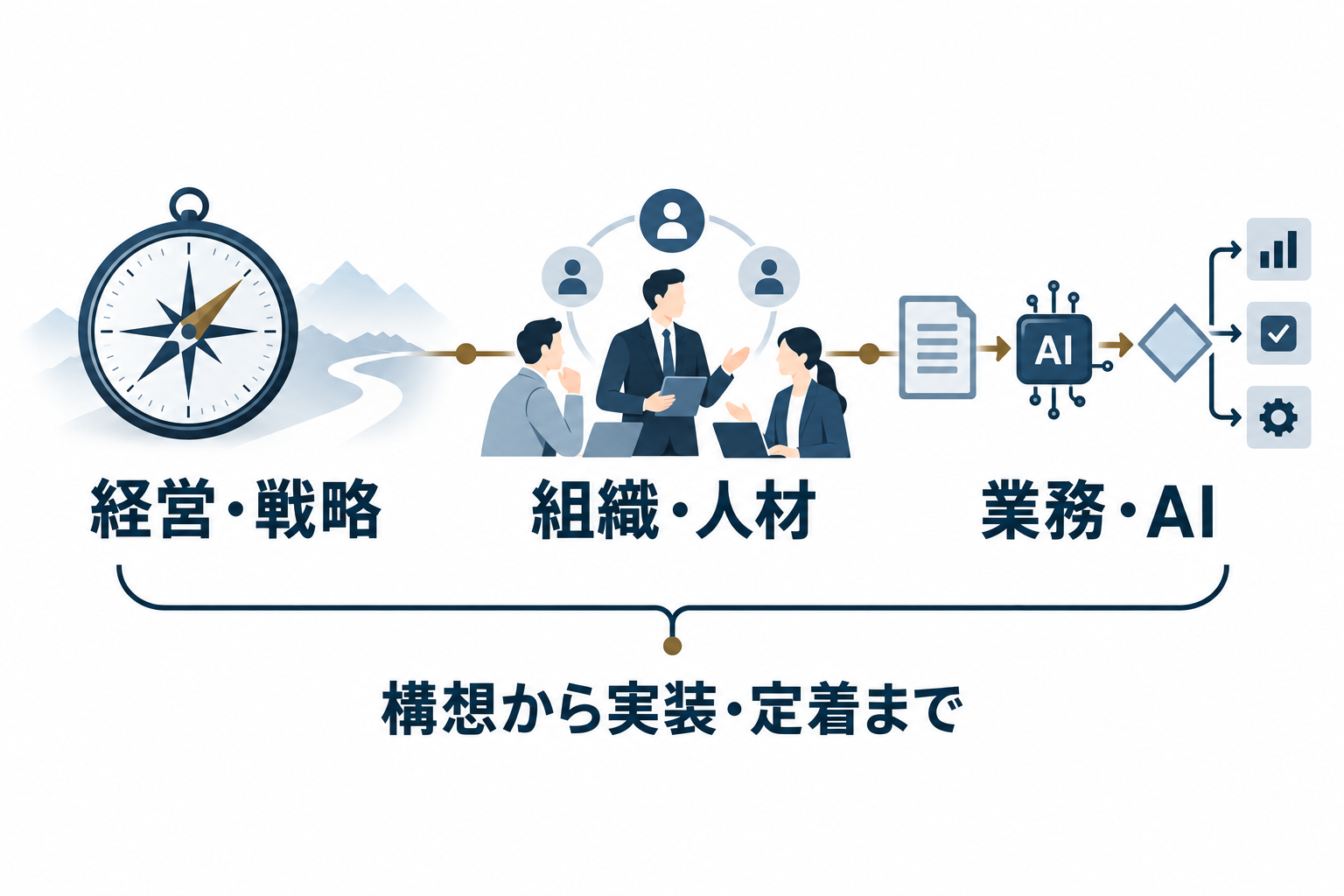 経営・戦略、組織・人材、業務・AIをつなぎ、構想から実装・定着まで支援する概念図