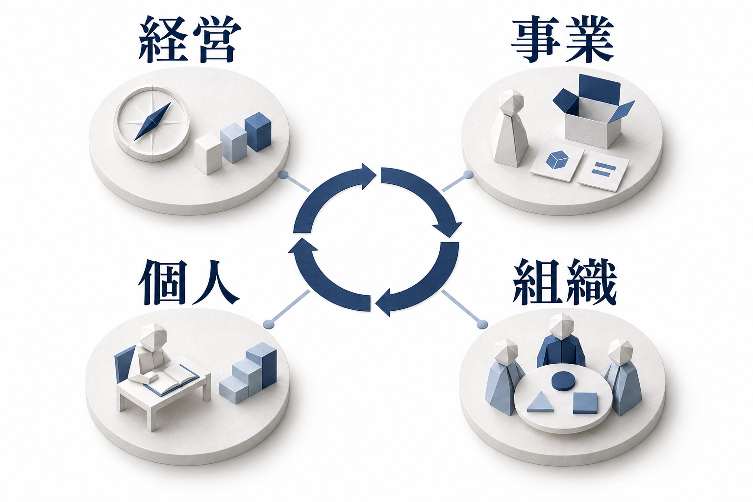 経営・事業・組織・個人の4つの視点が、共通するマネジメントの循環でつながる概念図。4つは上下関係を表すものではありません。